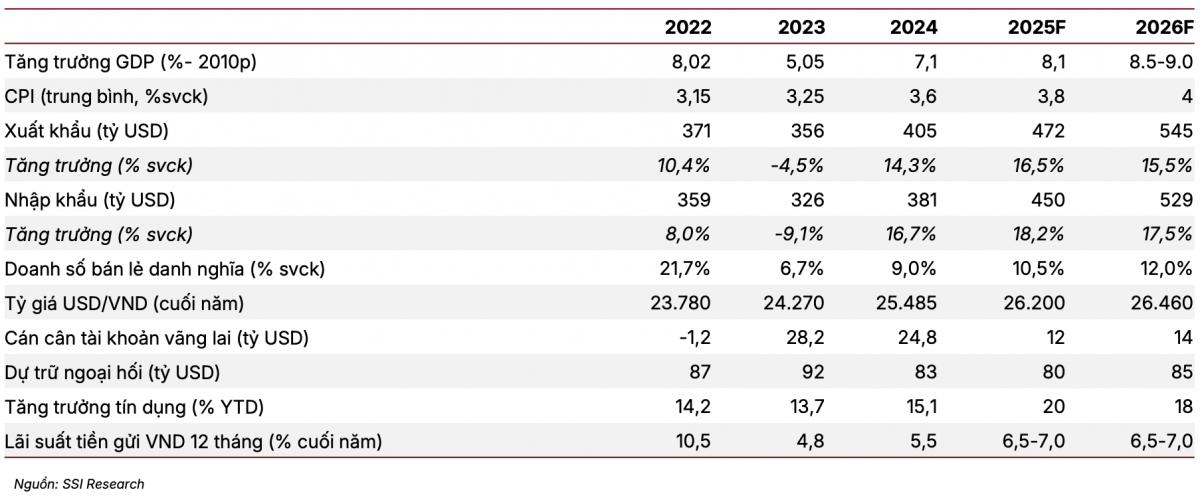 SSI dự báo: Năm 2026, VN-Index hướng tới mốc 1.920 điểm