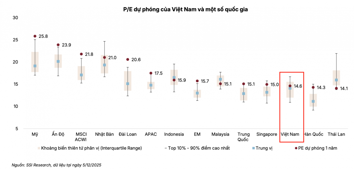 SSI dự báo: Năm 2026, VN-Index hướng tới mốc 1.920 điểm