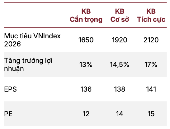 SSI dự báo: Năm 2026, VN-Index hướng tới mốc 1.920 điểm