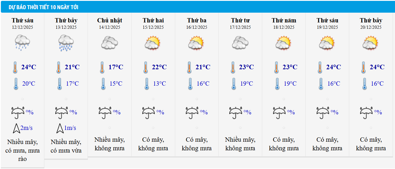 Dự báo thời tiết Hà Nội 10 ngày tới.