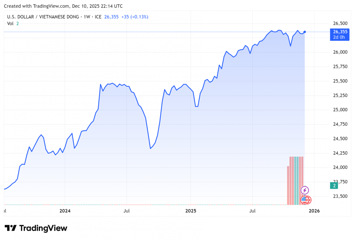 Biểu đồ tỷ giá USDVND 24 giờ qua. Ảnh: TradingView