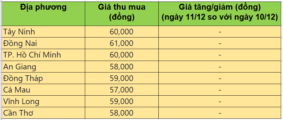 Bảng giá heo hơi tại miền Nam hôm nay 11/12/2025