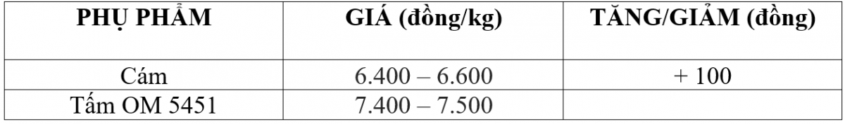 Bảng giá phụ phẩm hôm nay 11/12/2025