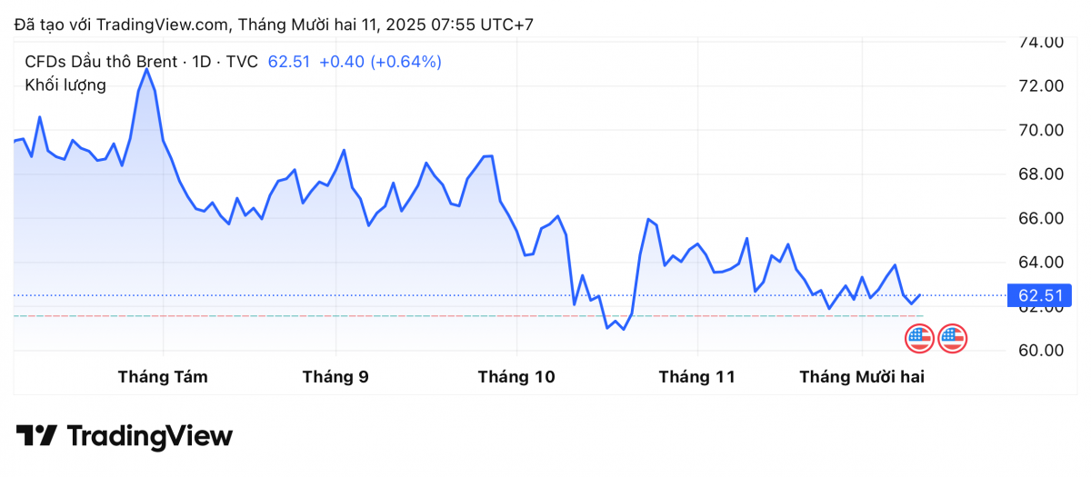 Giá xăng dầu hôm nay 11/12/2025:
