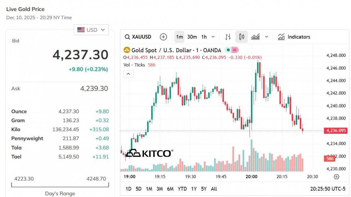 Giá vàng hôm nay 10/12: Vàng nhẫn giảm mạnh, mất mốc 154 triệu đồng/lượng
