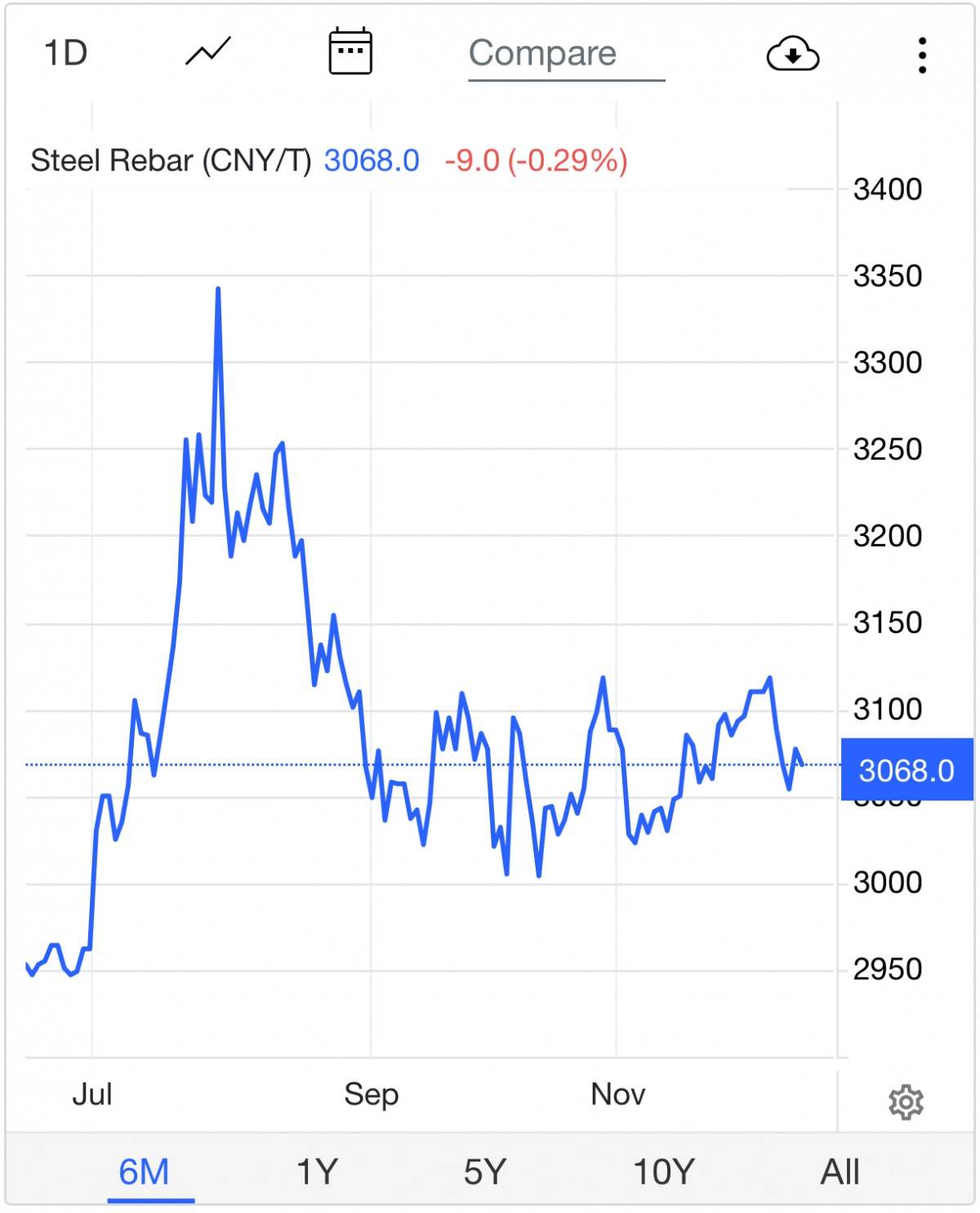Giá thép hôm nay 11/12/2025: