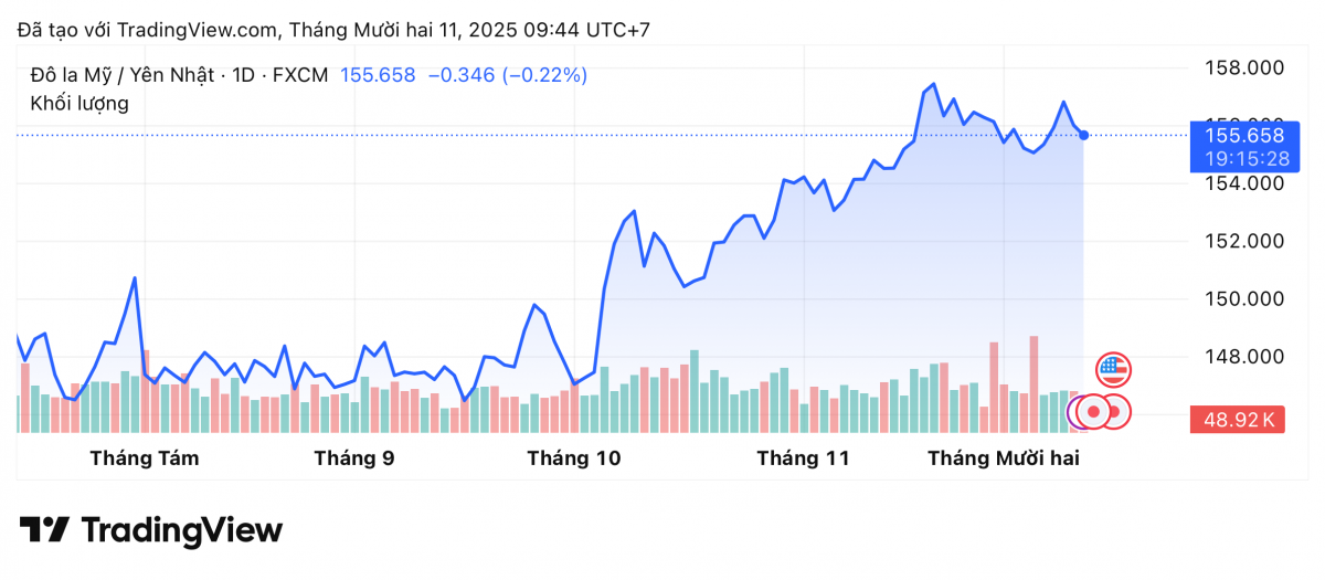 Tỷ giá Yên Nhật hôm nay 11/12:
