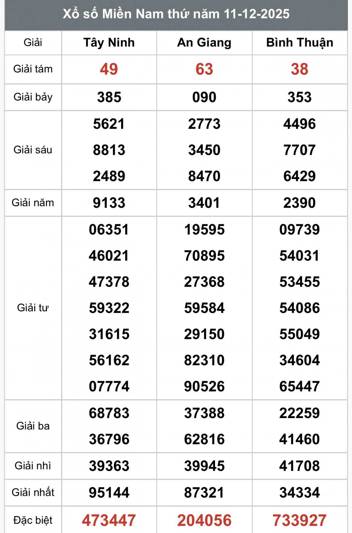 XSMN 12/12, Kết quả xổ số miền Nam hôm nay 12/12/2025, Trực tiếp XSMN ngày 12 tháng 12