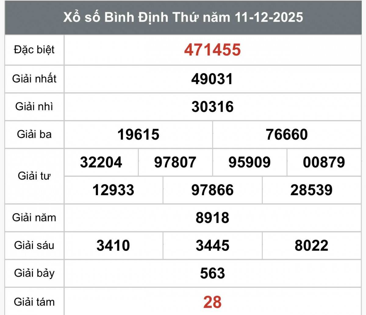 XSBDI 11/12, Kết quả xổ số Bình Định hôm nay 11/12/2025, Trực tiếp XSBDI ngày 11 tháng 12
