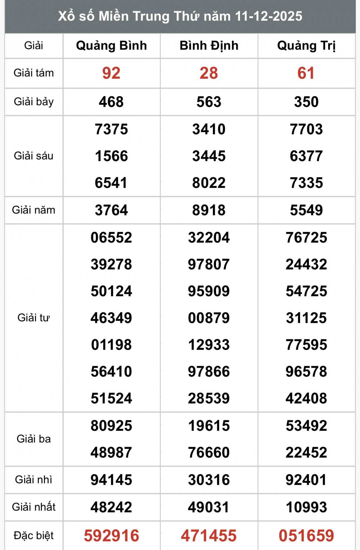 XSMT 11/12, Xổ số miền Trung ngày 11 tháng 12, Trực tiếp Kết quả Xổ số miền Trung hôm nay ngày 11/12/2025