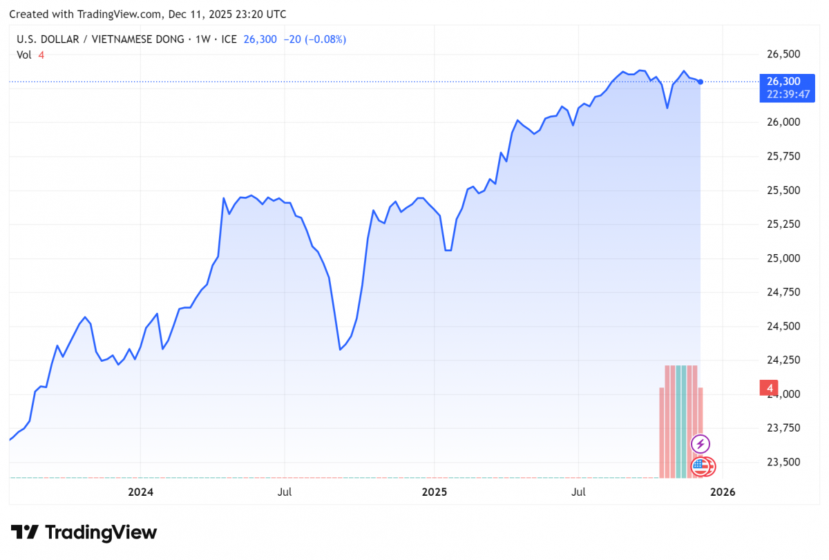Biểu đồ tỷ giá USDVND 24 giờ qua. Ảnh: TradingView