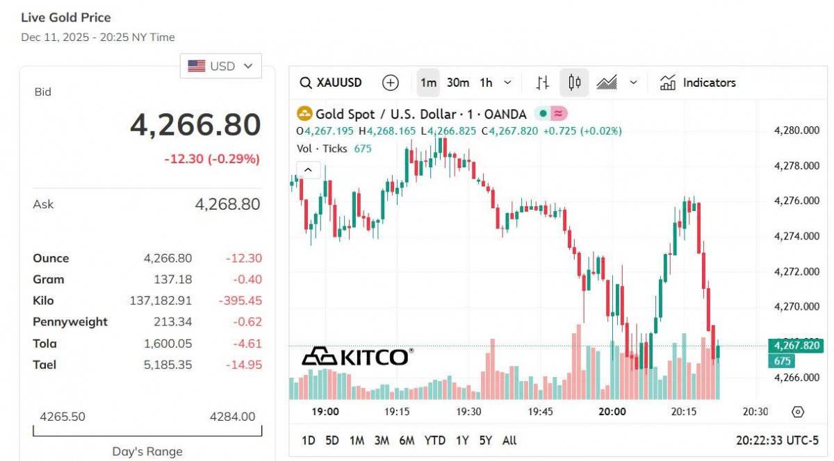 Giá vàng hôm nay 12/12: Vàng nhẫn, vàng miếng đồng loạt tăng vọt