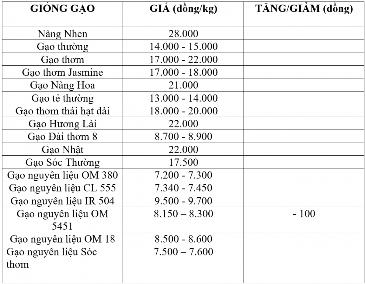 Bảng giá gạo hôm nay 12/12/2025