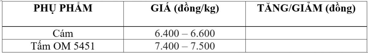 Bảng giá phụ phẩm hôm nay 12/12/2025