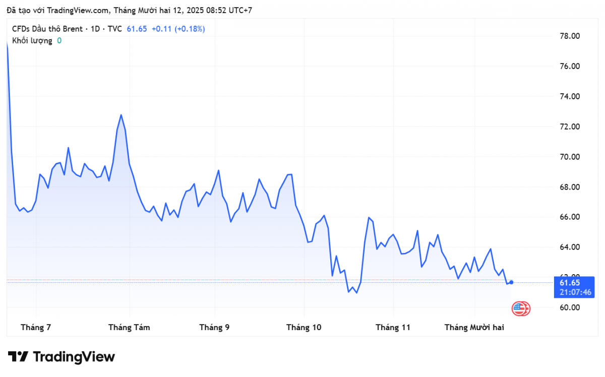 Giá xăng dầu hôm nay 12/12/2025: