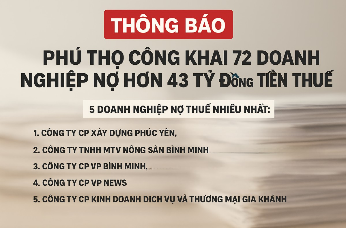 Phú Thọ công khai 72 doanh nghiệp nợ hơn 43 tỷ đồng tiền thuế
