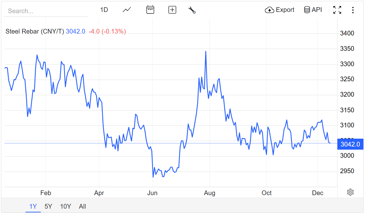 Giá thép hôm nay 12/12/2025: