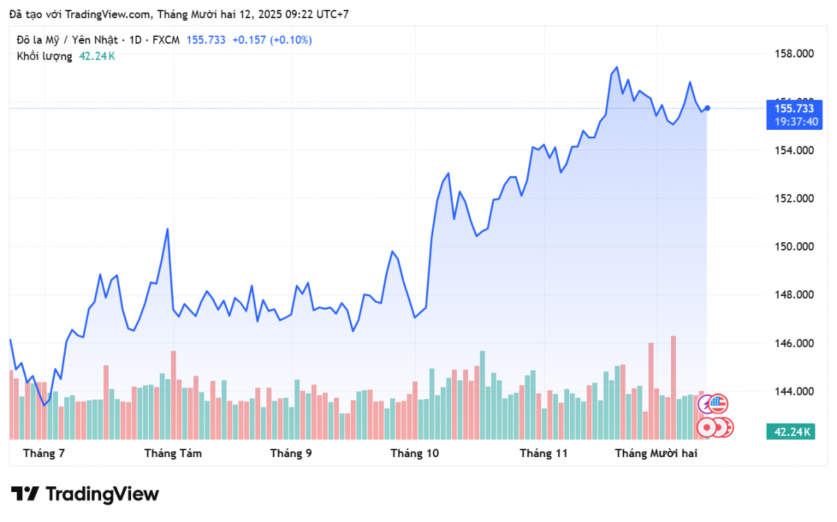Tỷ giá Yên Nhật hôm nay 12/12: Đồng Yên tiếp tục tăng nhẹ