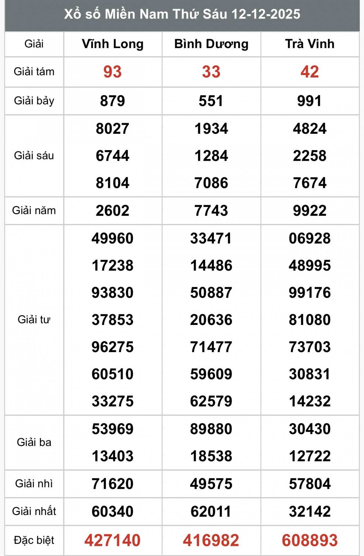 XSMN 13/12, Kết quả xổ số miền Nam hôm nay 13/12/2025, Trực tiếp XSMN ngày 13 tháng 12