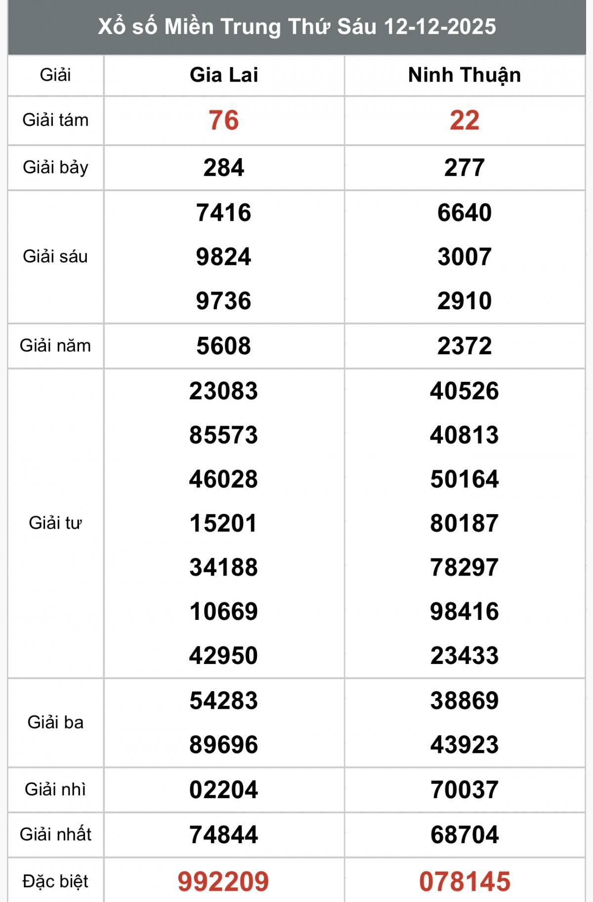XSMT 14/12, Xổ số miền Trung ngày 14 tháng 12, Trực tiếp Kết quả Xổ số miền Trung hôm nay ngày 14/12/2025