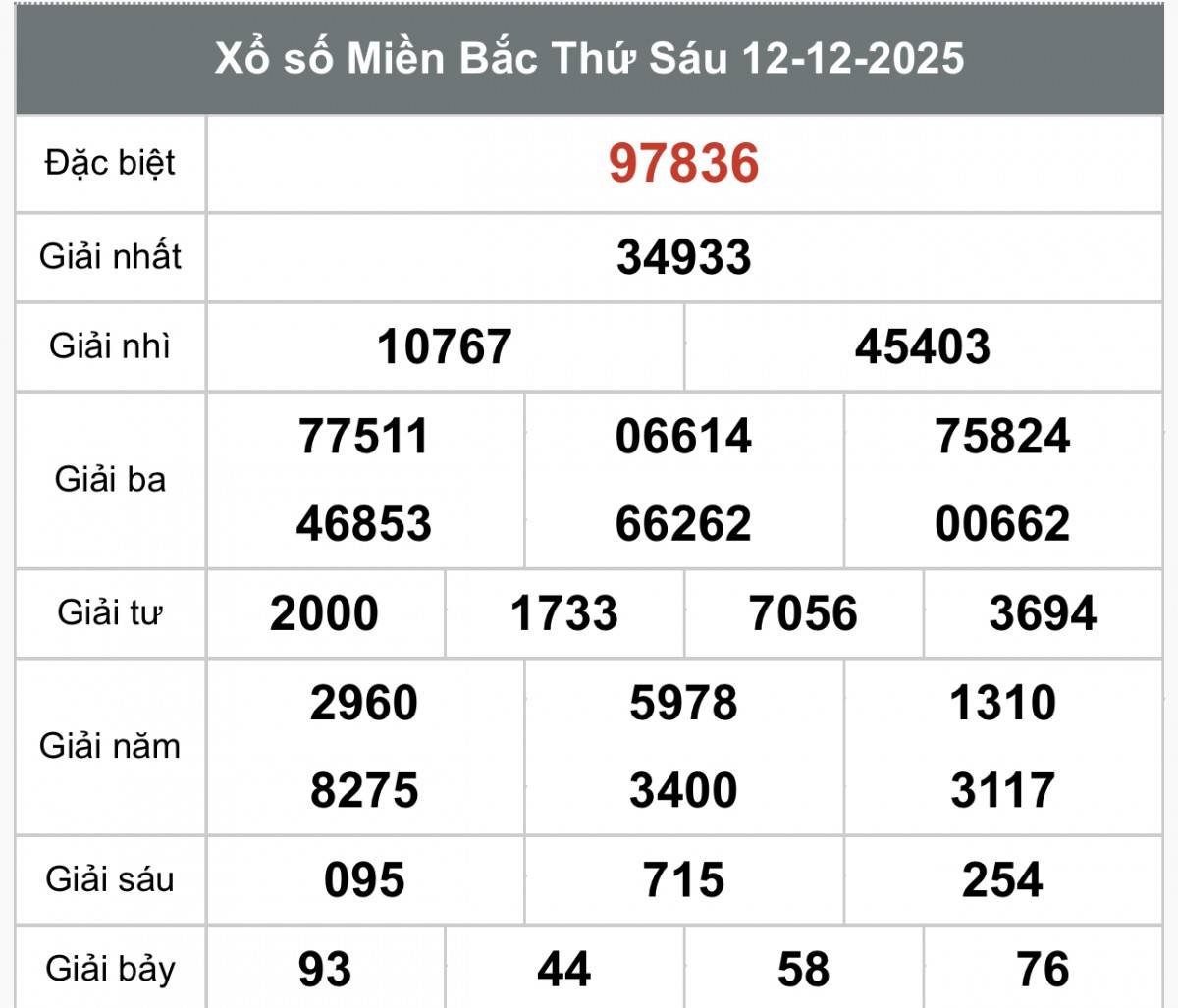 XSMB 12/12, Xổ số miền Bắc ngày 12 tháng 12, Trực tiếp Kết quả Xổ số miền Bắc hôm nay ngày 12/12/2025