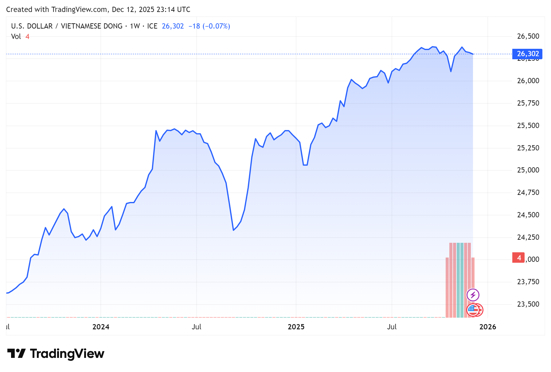 Biểu đồ tỷ giá USDVND 24 giờ qua. Ảnh: TradingView