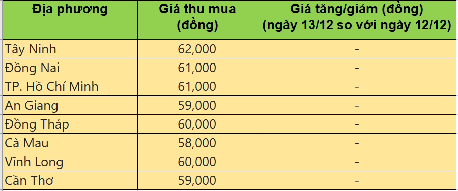 Bảng giá heo hơi tại miền Nam hôm nay 13/12/2025