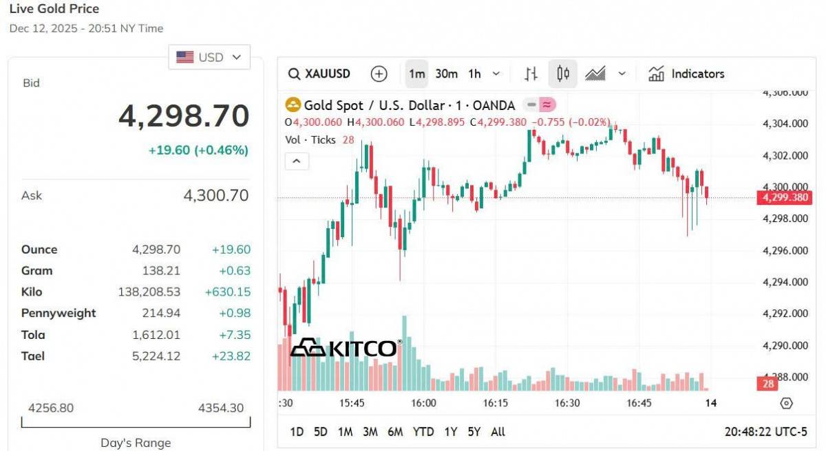 Giá vàng hôm nay 12/12: Vàng nhẫn tăng mạnh, chạm mốc 154 triệu đồng/lượng