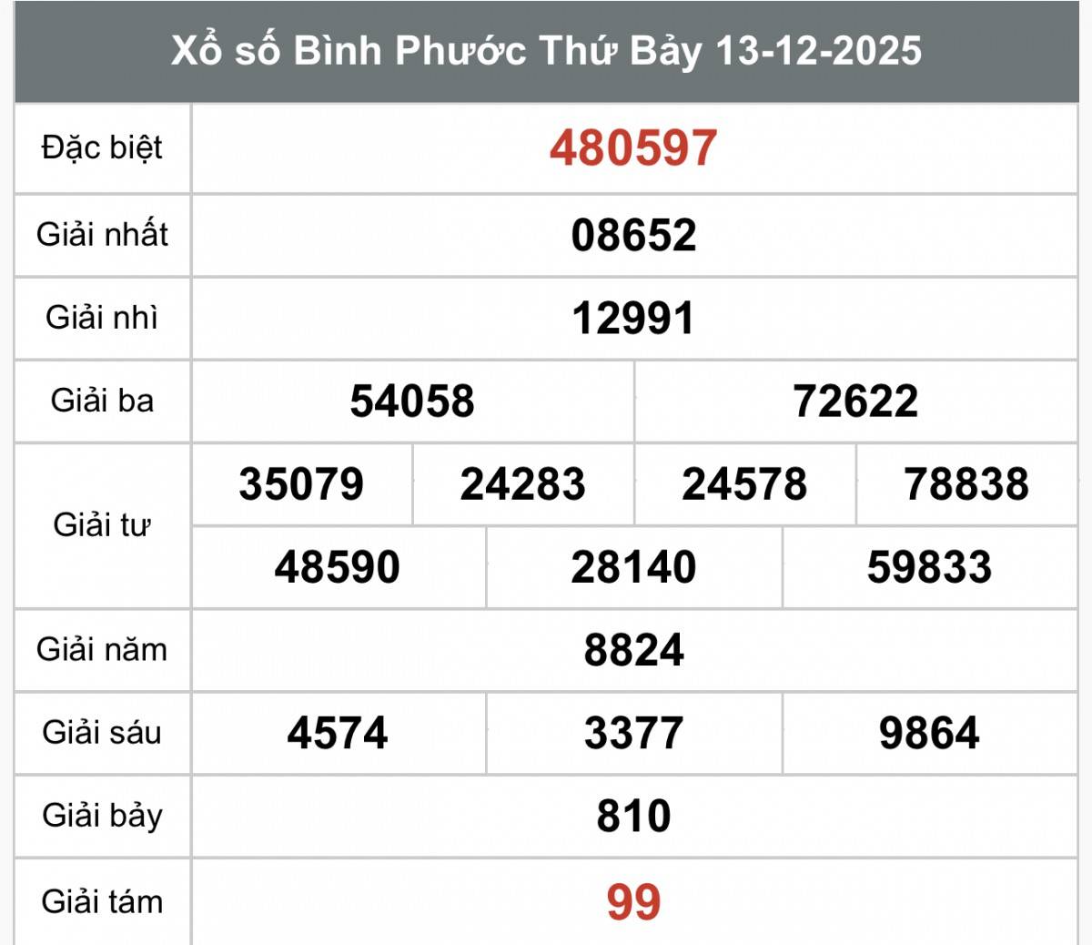 XSBP 13/12, Kết quả xổ số Bình Phước hôm nay 13/12/2025, trực tiếp XSBP ngày 13 tháng 12