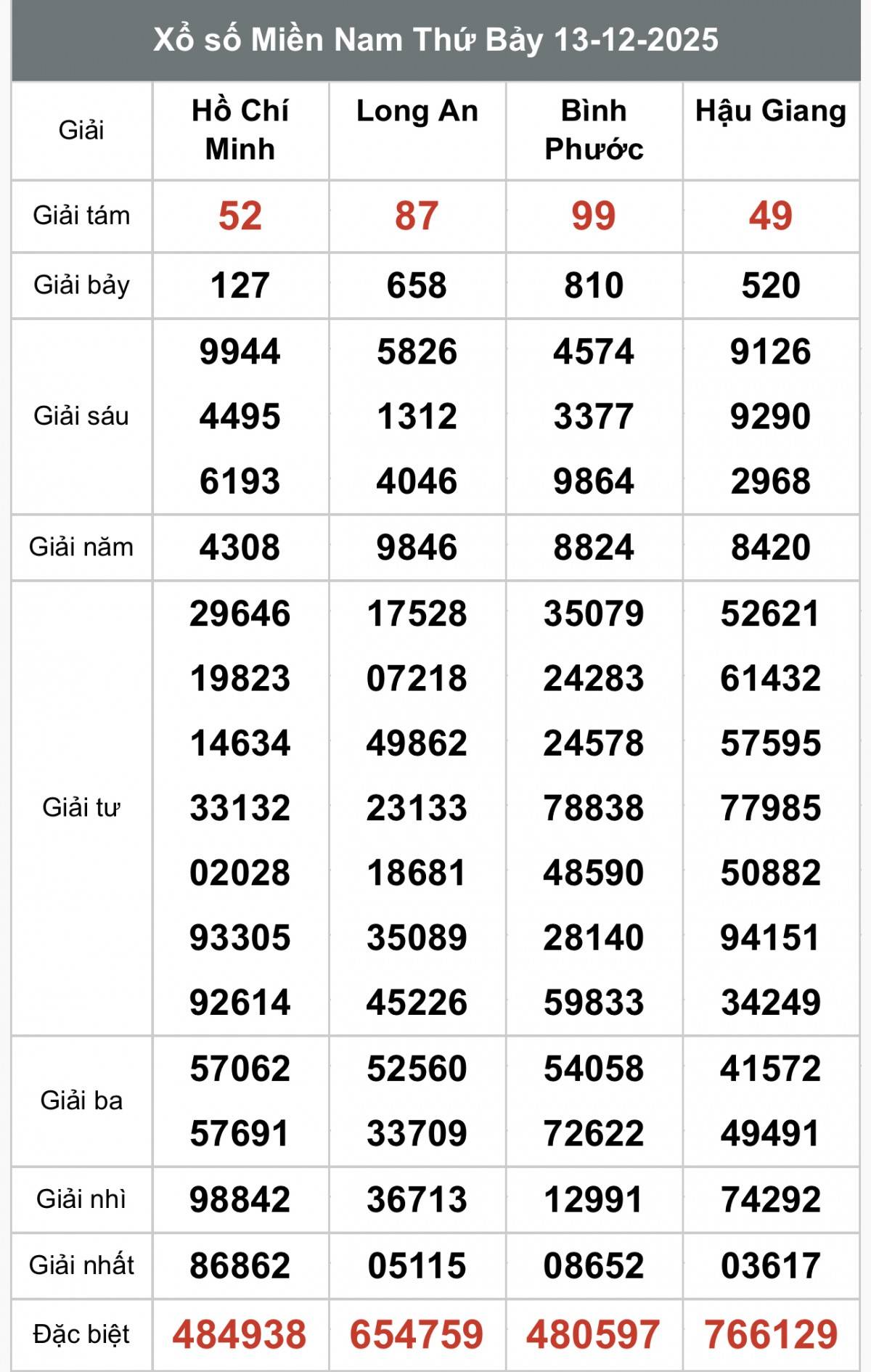 XSMN 15/12, Kết quả xổ số miền Nam hôm nay 15/12/2025, Trực tiếp XSMN ngày 15 tháng 12