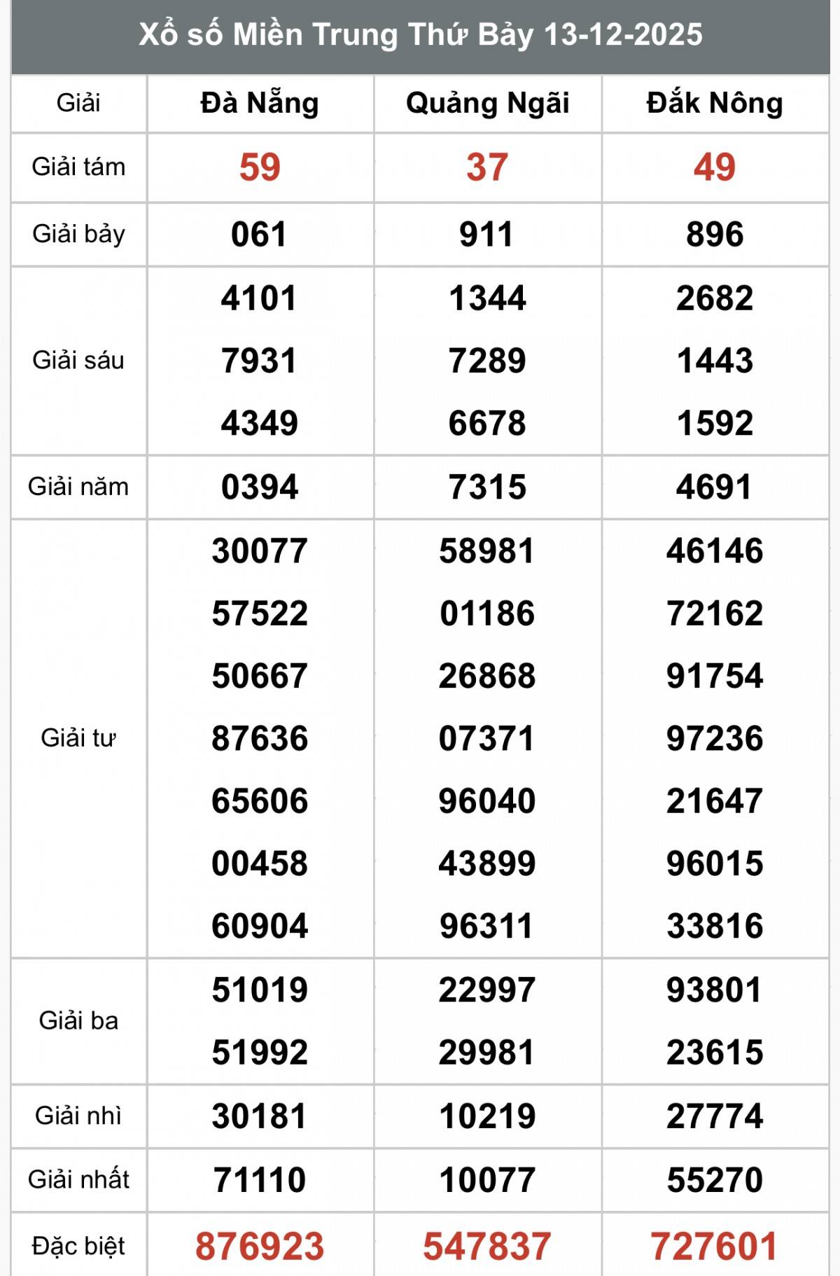 XSMT 13/12, Xổ số miền Trung ngày 13 tháng 12, Trực tiếp Kết quả Xổ số miền Trung hôm nay ngày 13/12/2025