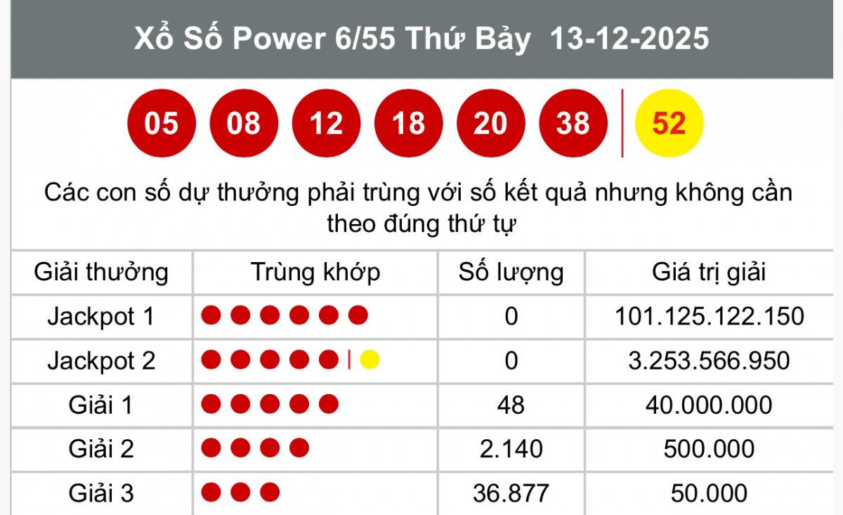 Vietlott 13 tháng 12 Kết quả xổ số Vietlott hôm nay 13 tháng 12 Xổ số Power 6/55 ngày 13 tháng 12  /2025