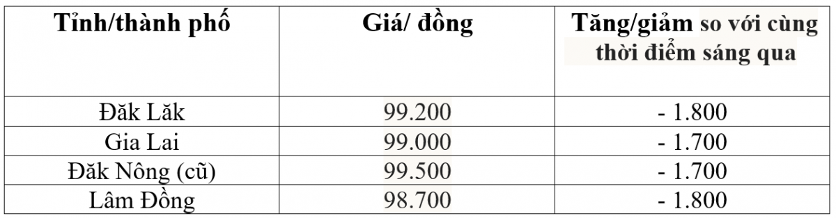 Bảng giá cà phê trong nước hôm nay 14/12/2025
