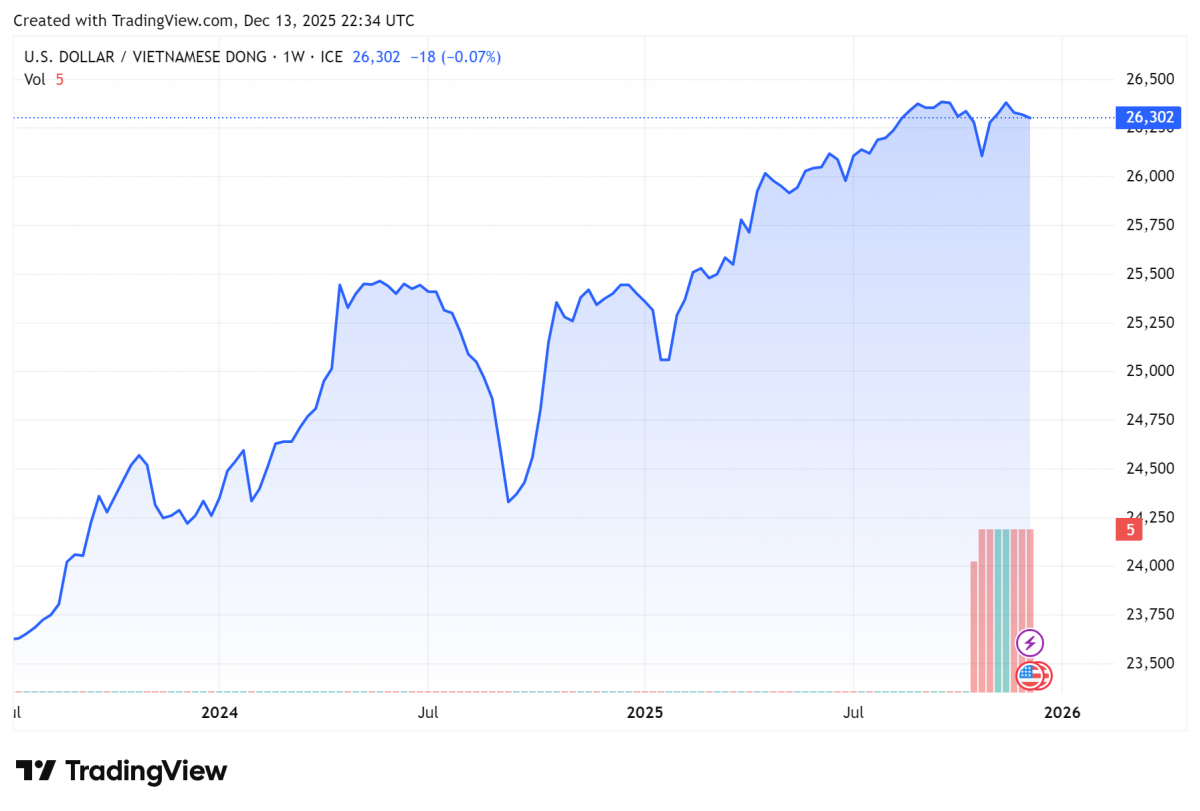 Biểu đồ tỷ giá USDVND 24 giờ qua. Ảnh: TradingView
