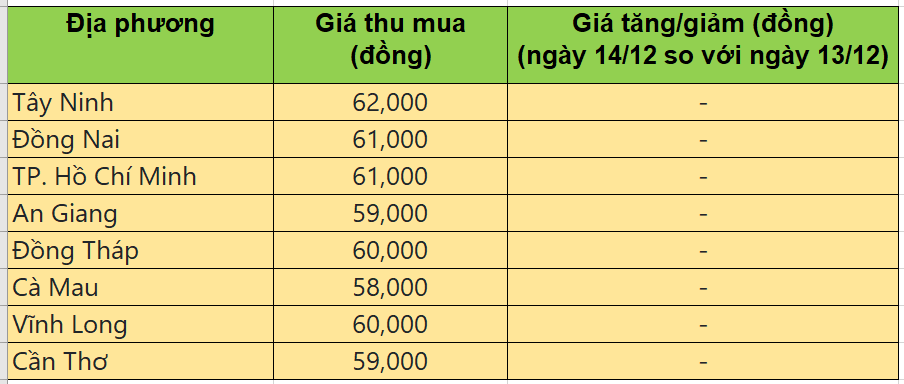 Bảng giá heo hơi tại miền Nam hôm nay 14/12/2025