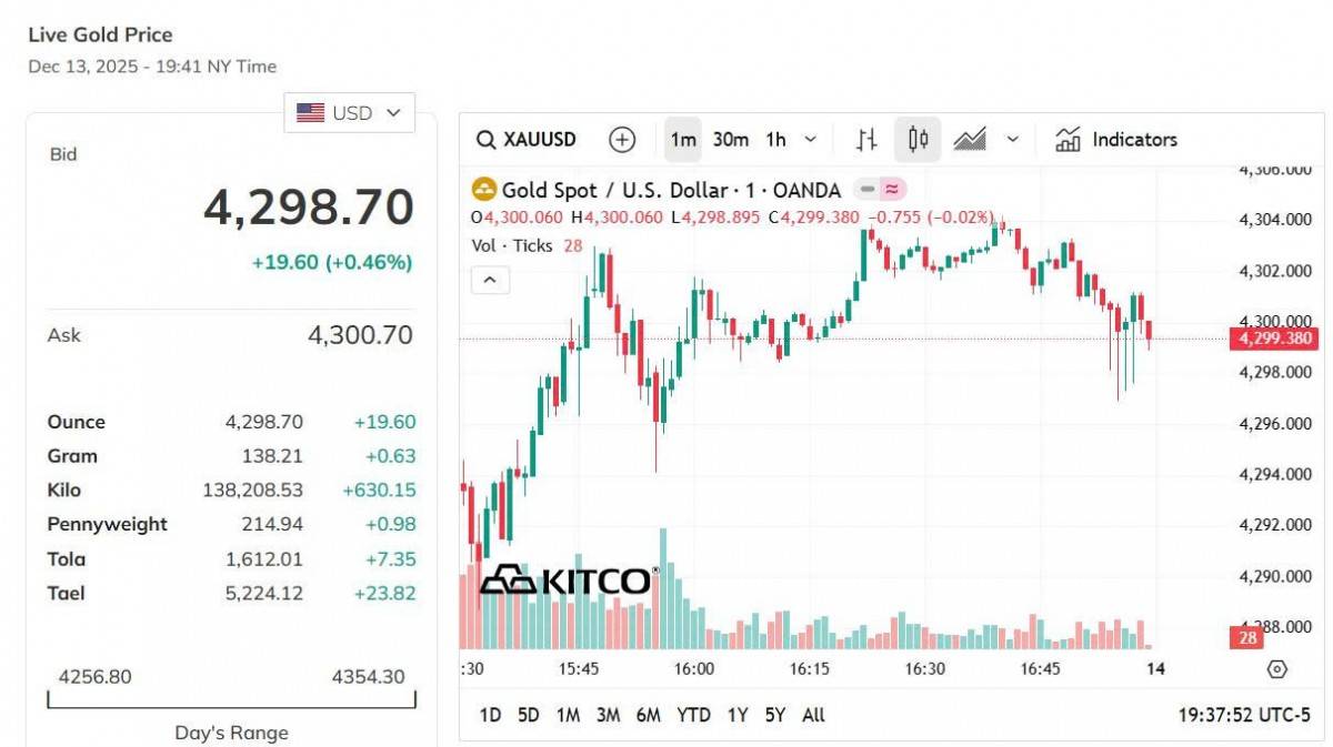 Giá vàng hôm nay 13/12: Vàng nhẫn tăng vọt, chạm đỉnh 154,8 triệu đồng/lượng