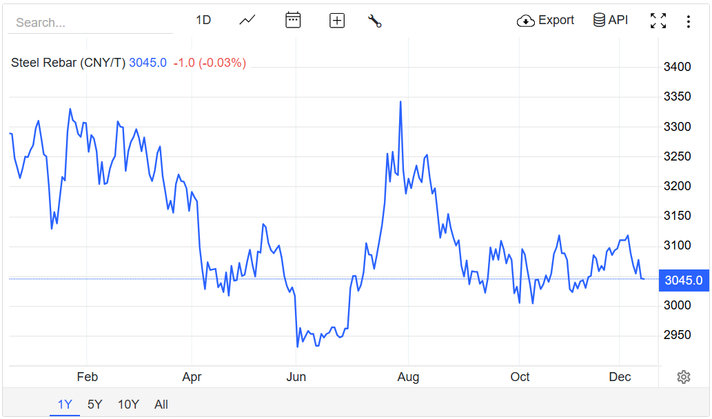 Giá thép hôm nay 14/12/2025: