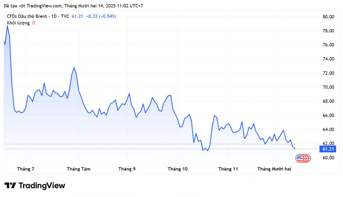 Giá xăng dầu hôm nay 14/12/2025: