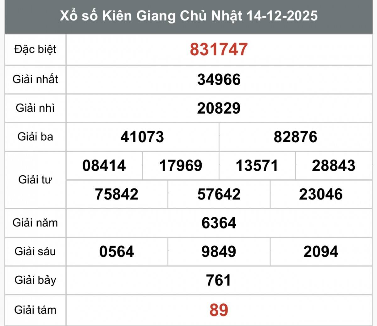 XSKG 14/12, Kết quả xổ số Kiên Giang hôm nay 14/12/2025, Trực tiếp XSKG ngày 14 tháng 12