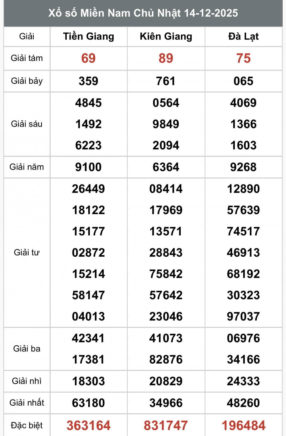 XSMN 15/12, Kết quả xổ số miền Nam hôm nay 15/12/2025, Trực tiếp XSMN ngày 15 tháng 12