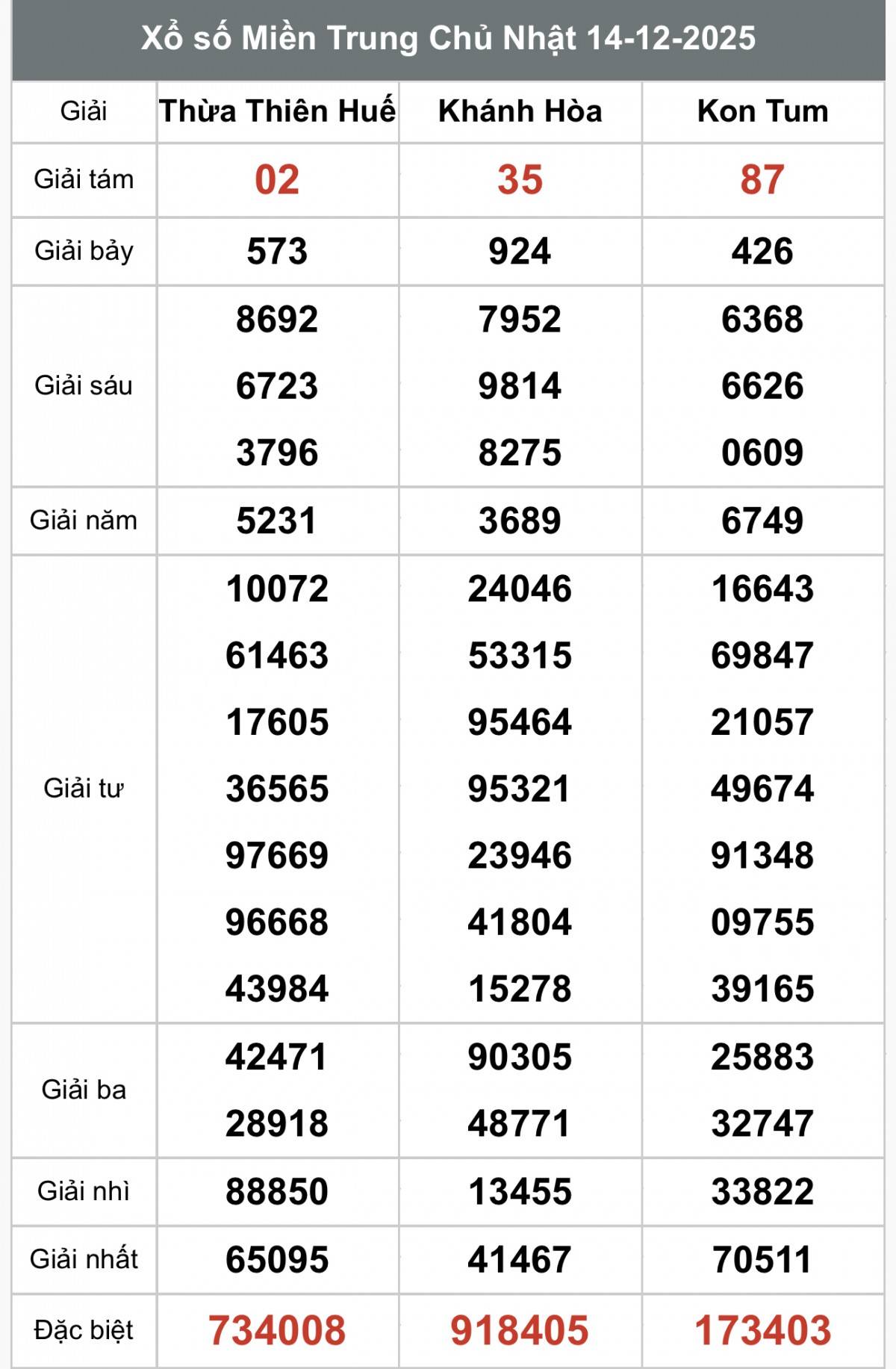 XSMT 14/12, Xổ số miền Trung ngày 14 tháng 12, Trực tiếp Kết quả Xổ số miền Trung hôm nay ngày 14/12/2025