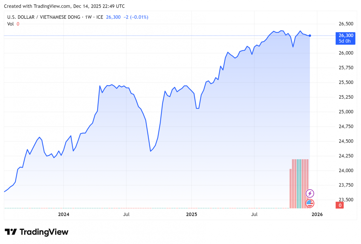Biểu đồ tỷ giá USDVND 24 giờ qua. Ảnh: TradingView