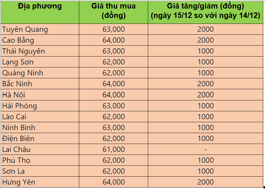 Bảng giá heo hơi tại miền Bắc hôm nay 15/12/2025