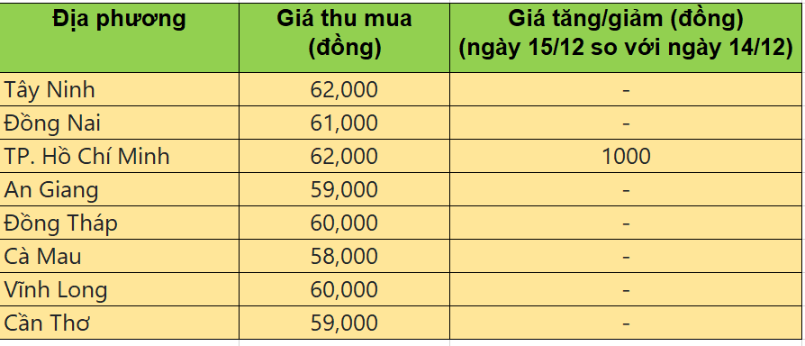 Bảng giá heo hơi tại miền Nam hôm nay 15/12/2025