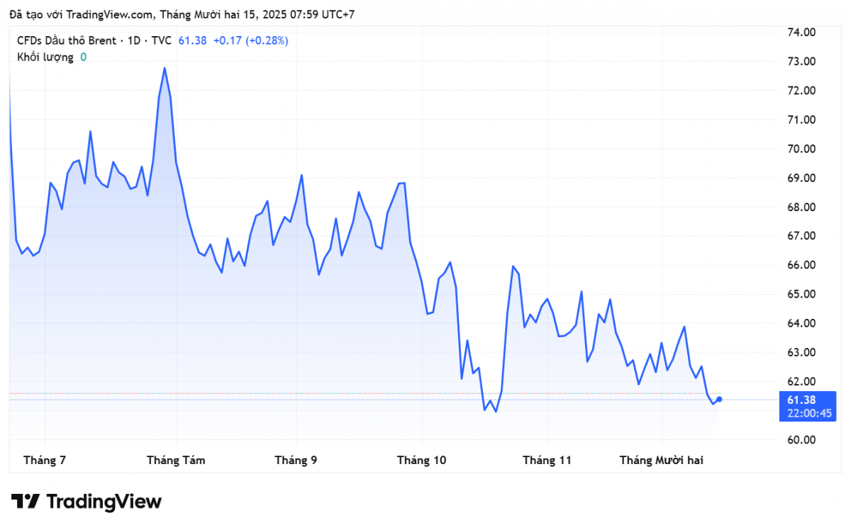 Giá xăng dầu hôm nay 15/12/2025:
