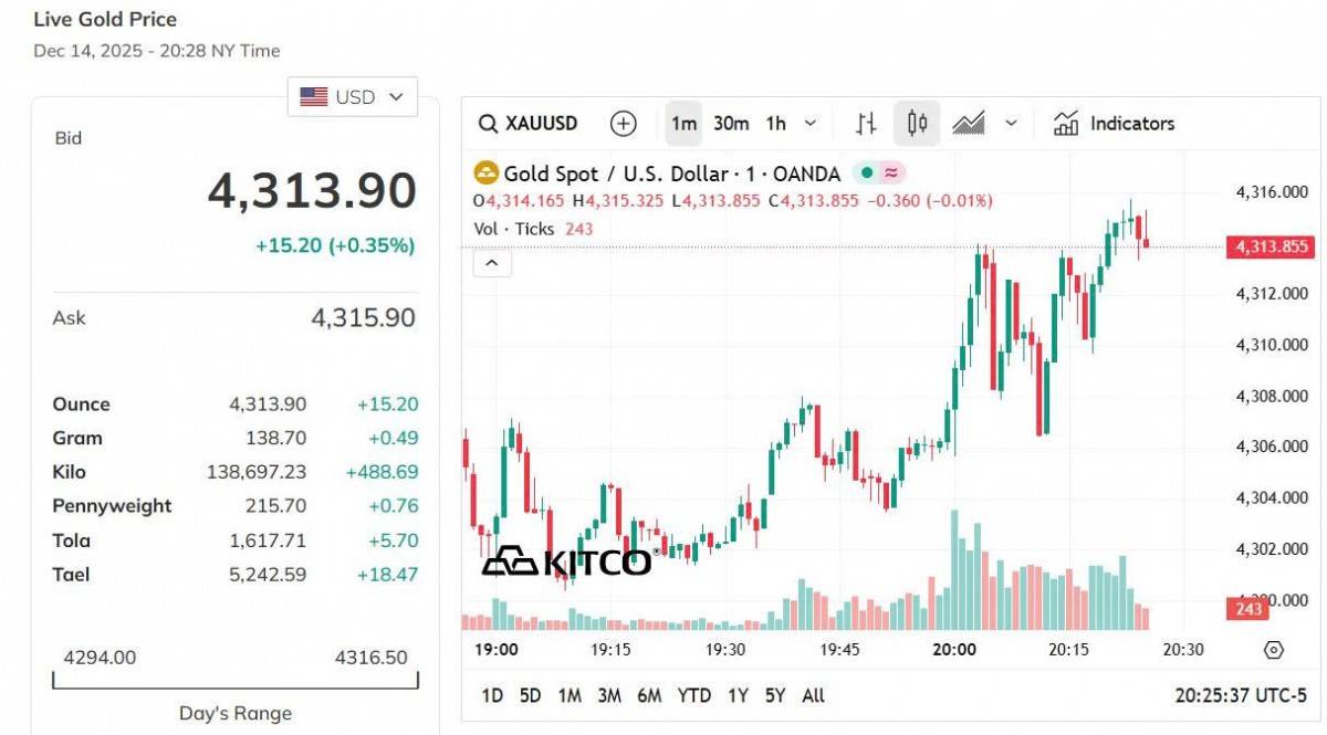 Giá vàng hôm nay 14/12: Vàng nhẫn, vàng miếng tiếp đà bật tăng mạnh