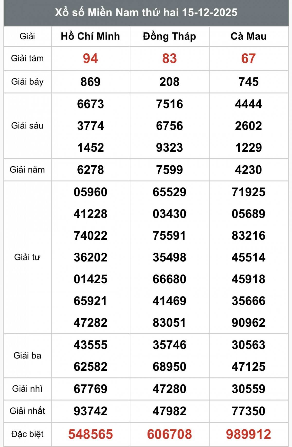 XSMN 15/12, Kết quả xổ số miền Nam hôm nay 15/12/2025, Trực tiếp XSMN ngày 15 tháng 12