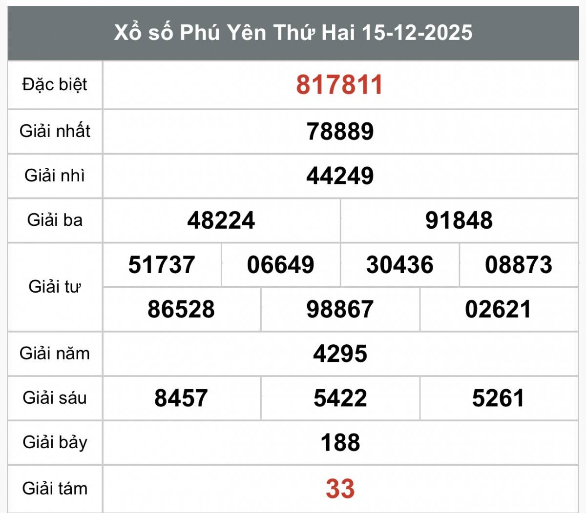 XSPY 15/12, Kết quả xổ số Phú Yên hôm nay 15/12/2025, Trực tiếp XSPY ngày 15 tháng 12