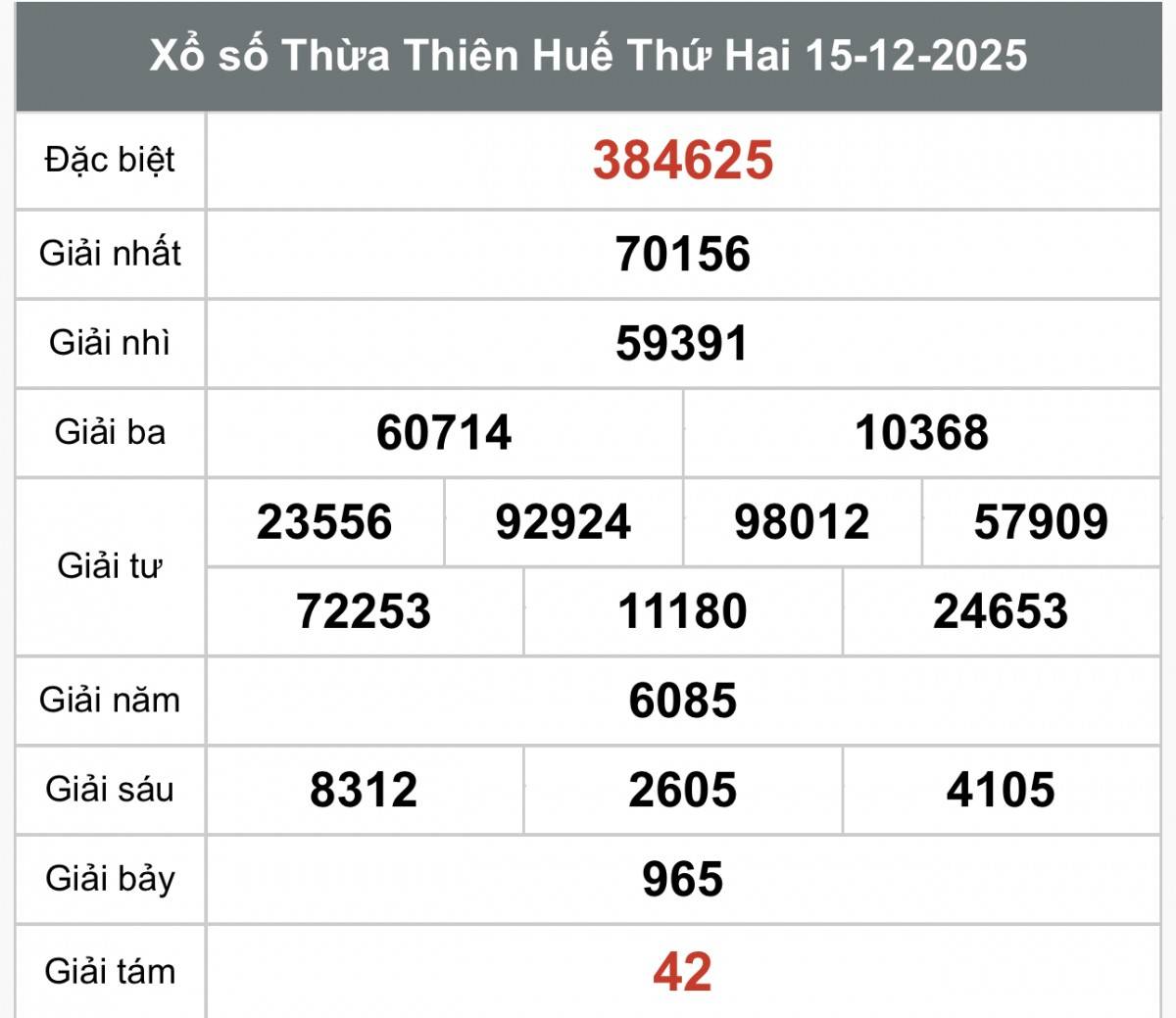 XSTTH 15/12, Kết quả xổ số Thừa Thiên Huế hôm nay 15/12/2025, Trực tiếp XSTTH ngày 15 tháng 12