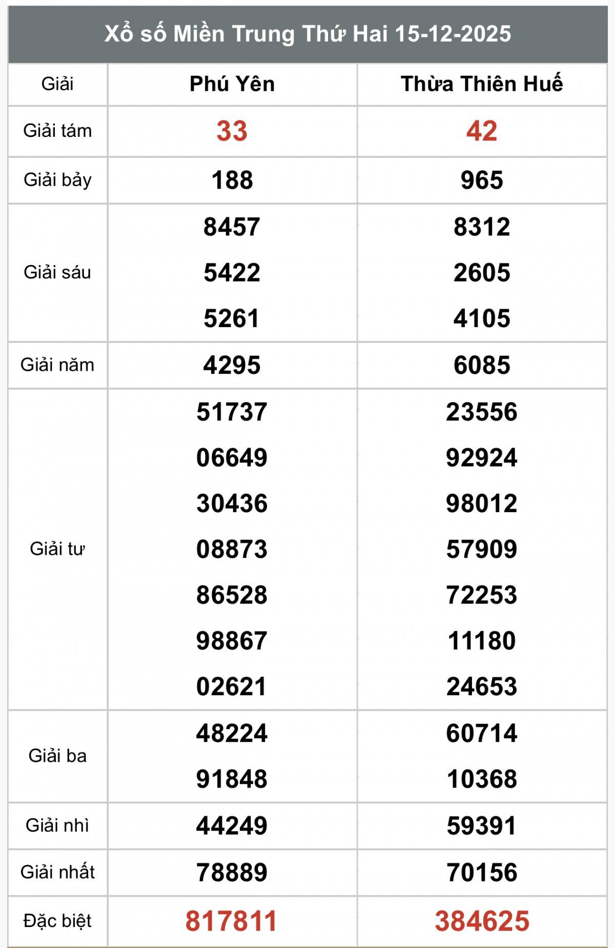 XSMT 15/12, Xổ số miền Trung ngày 15 tháng 12, Trực tiếp Kết quả Xổ số miền Trung hôm nay ngày 15/12/2025